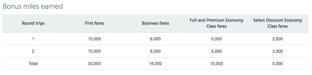 Up to 30,000 Bonus Miles to Asia with American Airlines