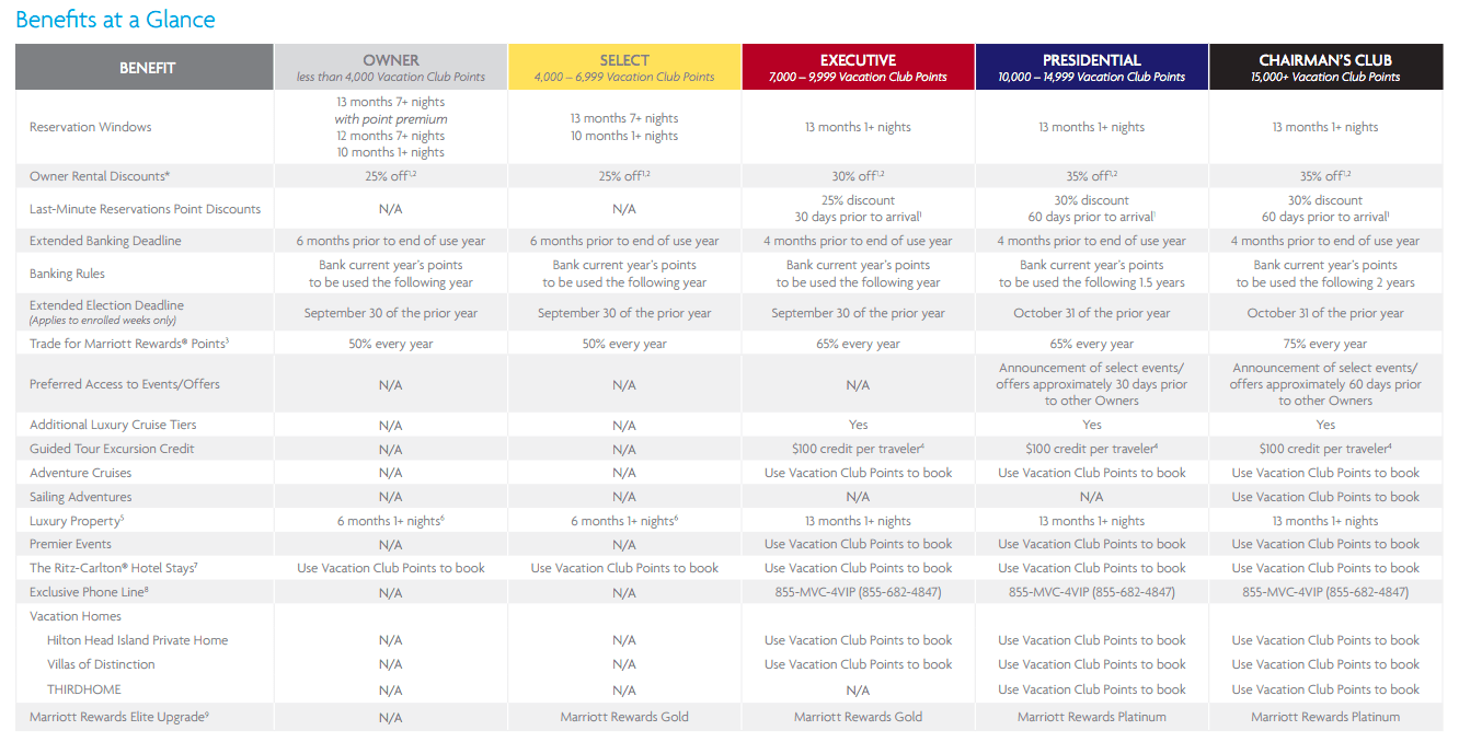 Marriott Vacation Club Owner Benefits
