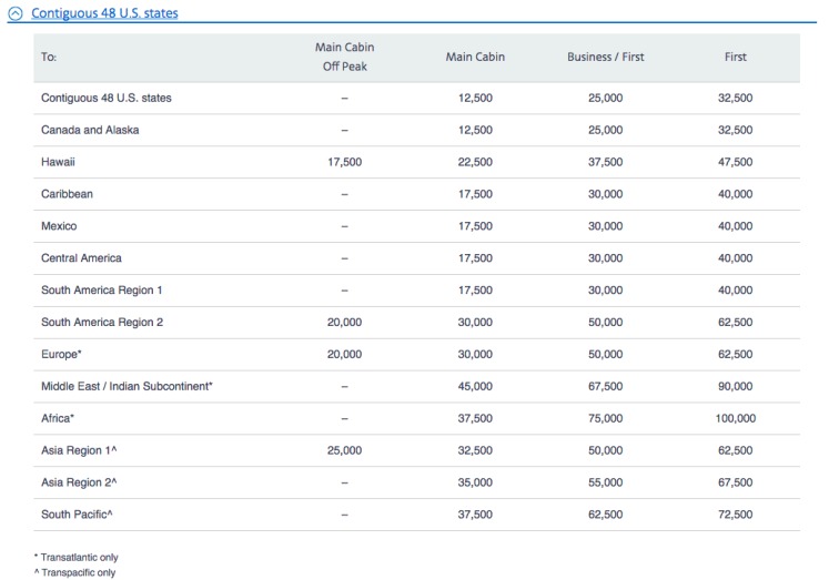 Using AAdvantage Miles for flights to India - Monkey Miles