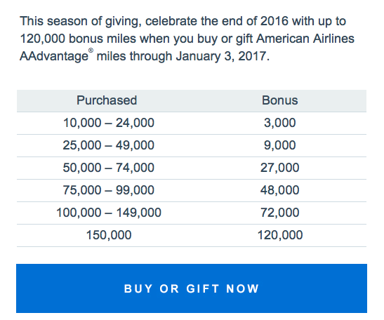 Buy AA miles for 1.77 cents until til January 3rd