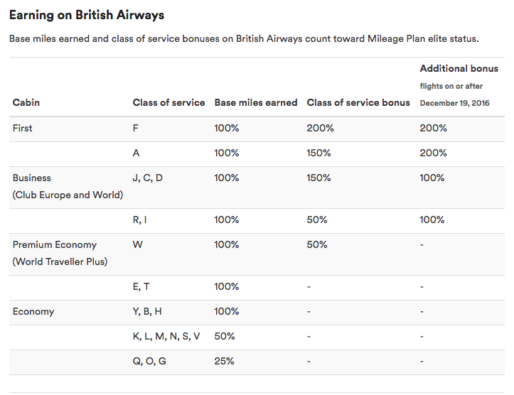 If you fly BA, ignore AA's transatlantic promotion, and credit to Alaska