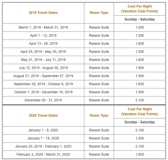 2019 Marriott Vacation Club Points Chart