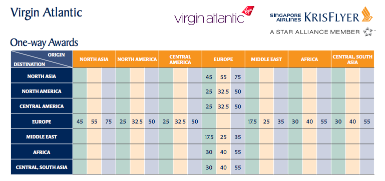 Use Singapore Airlines Krisflyer points to fly Virgin Atlantic Upper Class