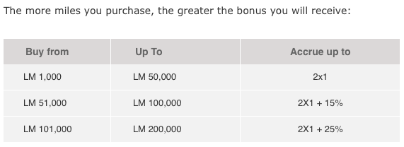Buy Avianca Lifemiles with up to 125% bonus