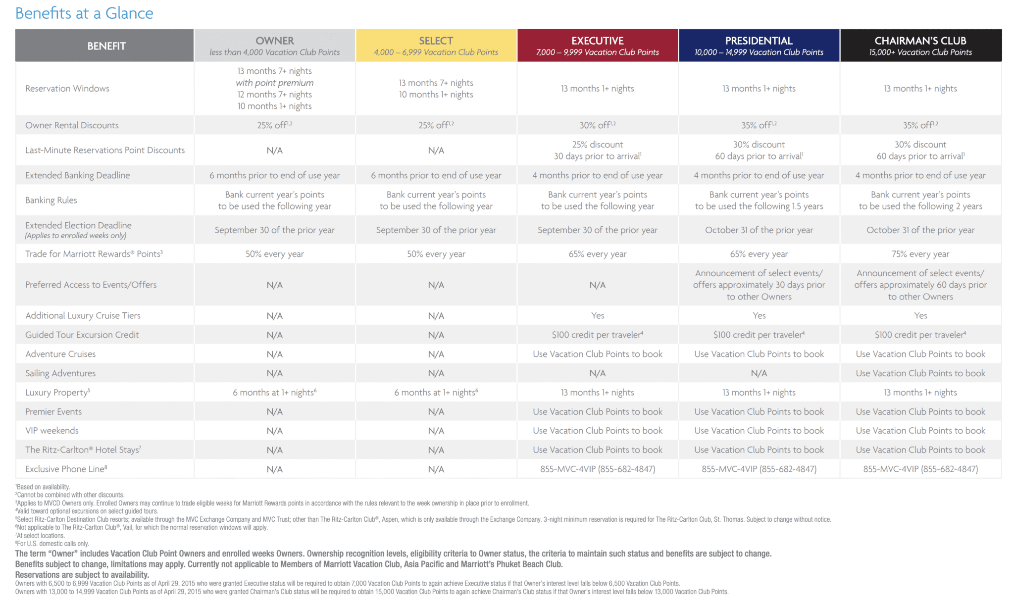 The BEST Uses Of Marriott Vacation Club Points Updated 2022   Marriott Vacation Club Owner Benefits 2022 2048x1212 