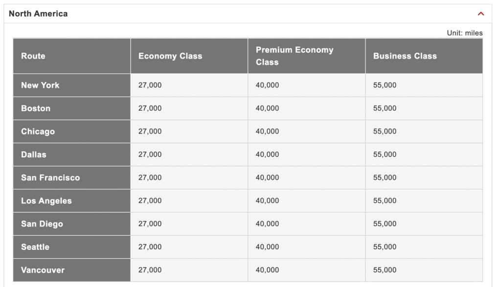 a table with numbers and a few lines